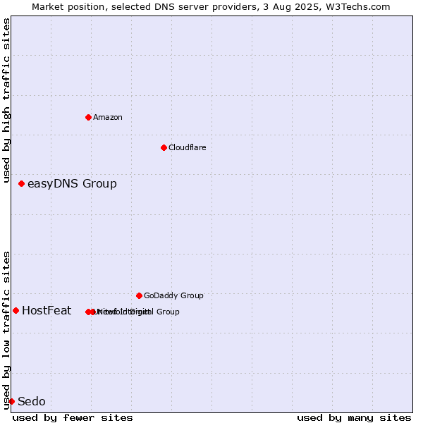 Market position of easyDNS Group vs. HostFeat vs. Sedo