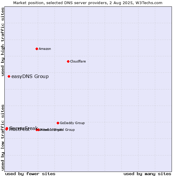 Market position of easyDNS Group vs. ServerFreak vs. HostFeat