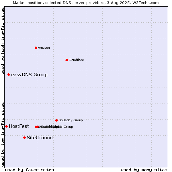 Market position of SiteGround vs. easyDNS Group vs. HostFeat