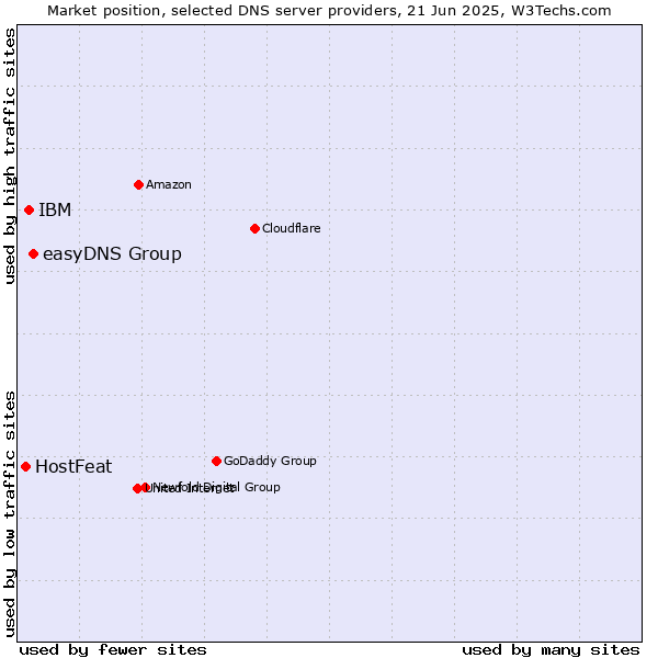 Market position of easyDNS Group vs. IBM vs. HostFeat