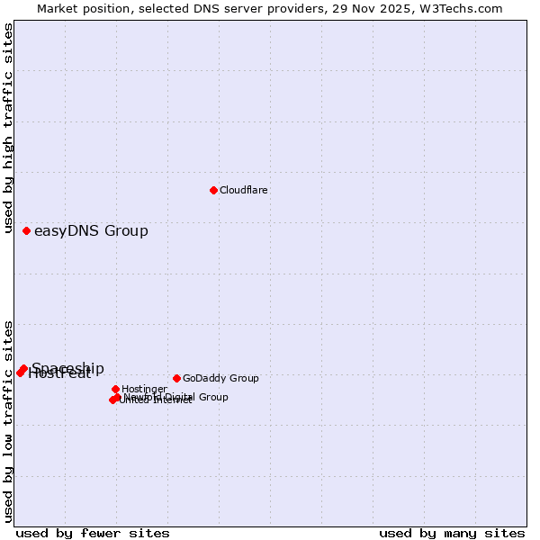 Market position of easyDNS Group vs. Spaceship vs. HostFeat
