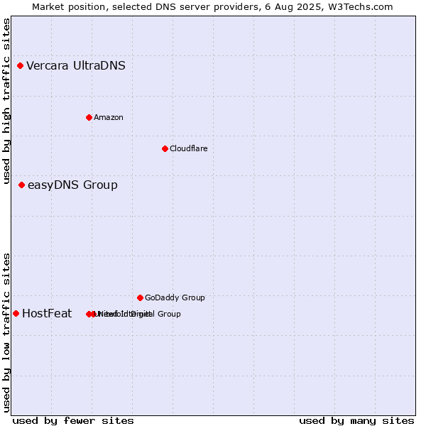 Market position of easyDNS Group vs. Vercara UltraDNS vs. HostFeat