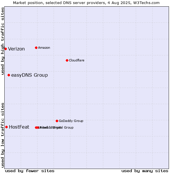 Market position of easyDNS Group vs. HostFeat vs. Verizon