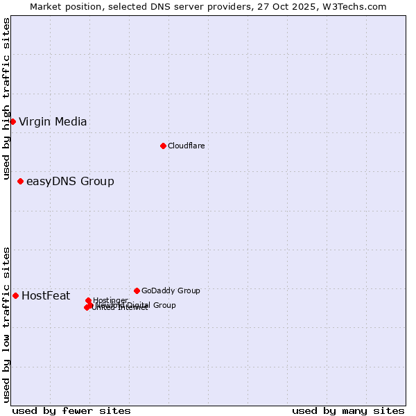 Market position of easyDNS Group vs. HostFeat vs. Virgin Media
