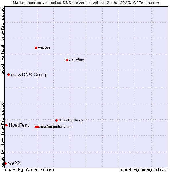 Market position of easyDNS Group vs. HostFeat vs. we22