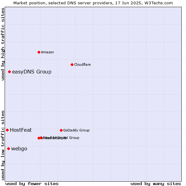 Market position of easyDNS Group vs. webgo vs. HostFeat