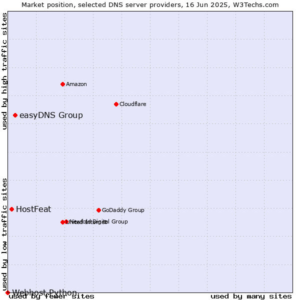 Market position of easyDNS Group vs. HostFeat vs. Webhost Python