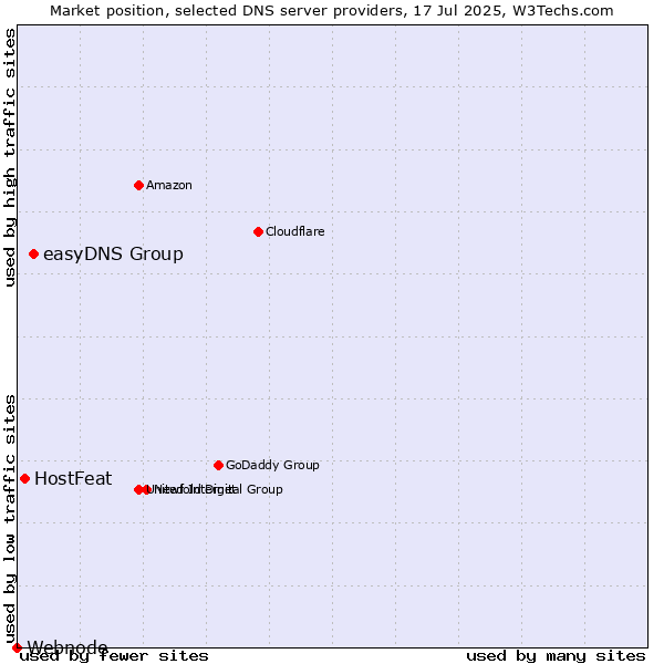 Market position of easyDNS Group vs. HostFeat vs. Webnode