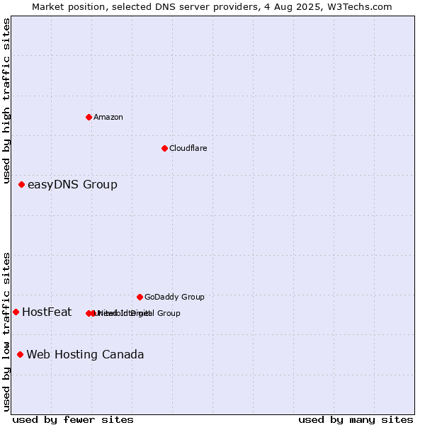 Market position of easyDNS Group vs. Web Hosting Canada vs. HostFeat