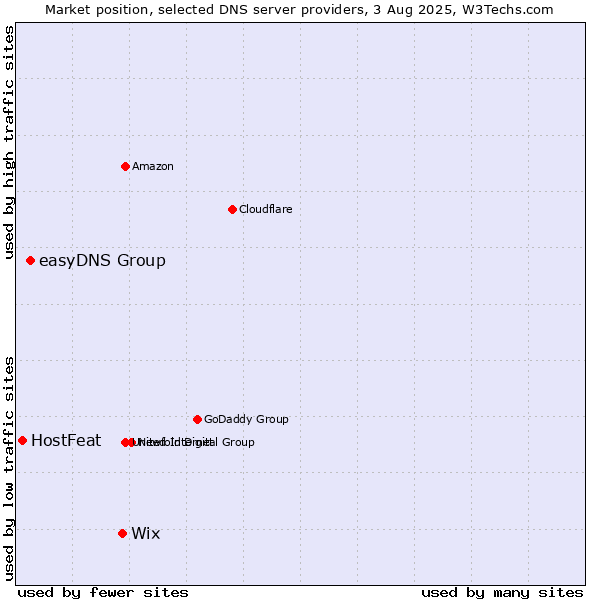 Market position of Wix vs. easyDNS Group vs. HostFeat