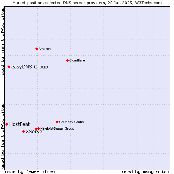 Market position of XServer vs. easyDNS Group vs. HostFeat