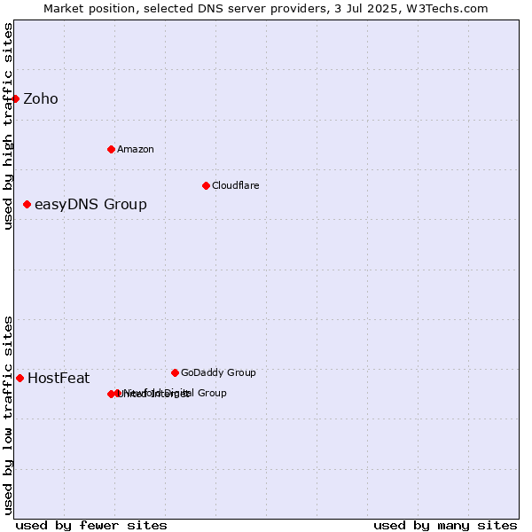 Market position of easyDNS Group vs. HostFeat vs. Zoho