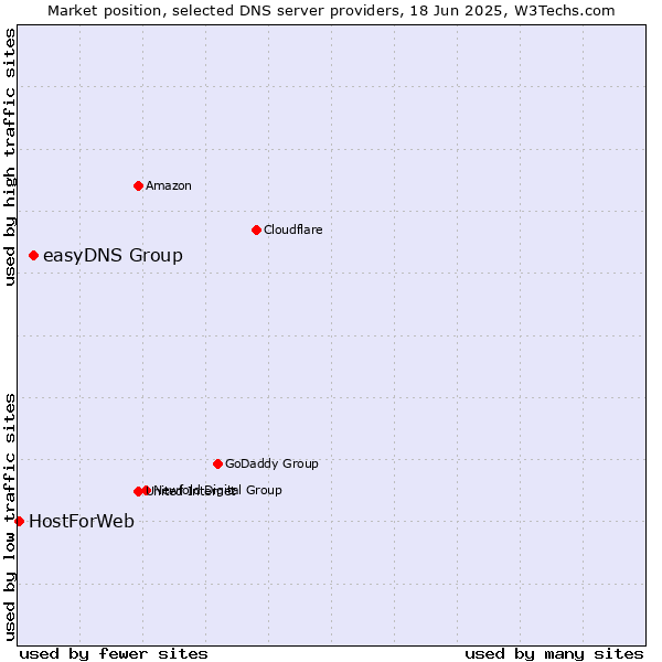Market position of easyDNS Group vs. HostForWeb