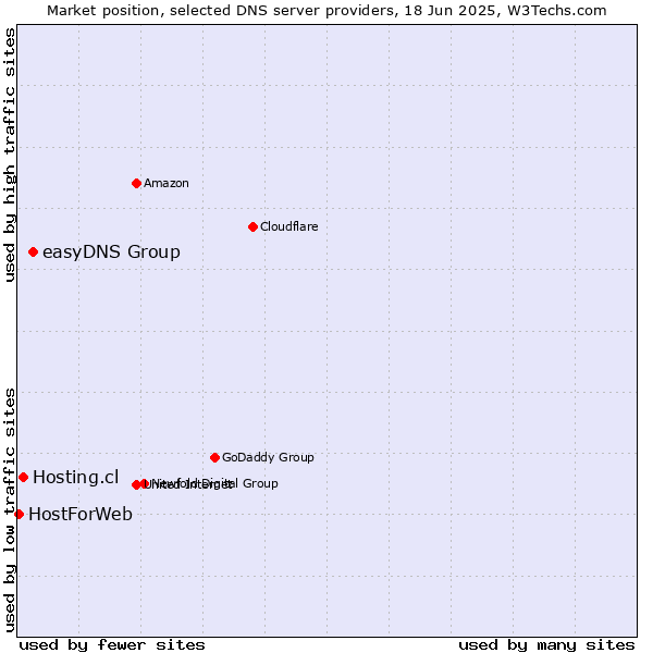 Market position of easyDNS Group vs. Hosting.cl vs. HostForWeb