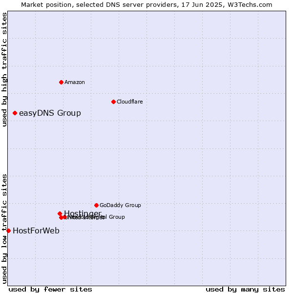 Market position of Hostinger vs. easyDNS Group vs. HostForWeb