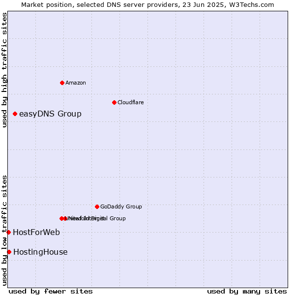 Market position of easyDNS Group vs. HostingHouse vs. HostForWeb