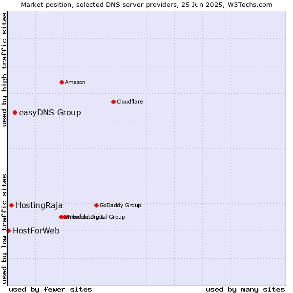 Market position of easyDNS Group vs. HostingRaja vs. HostForWeb