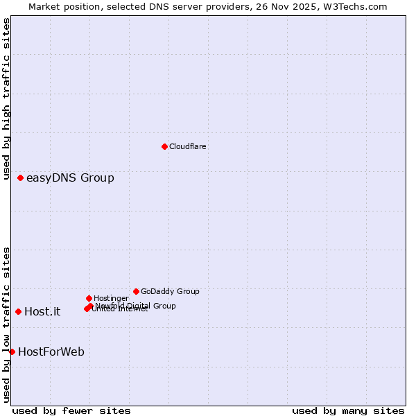 Market position of easyDNS Group vs. Host.it vs. HostForWeb