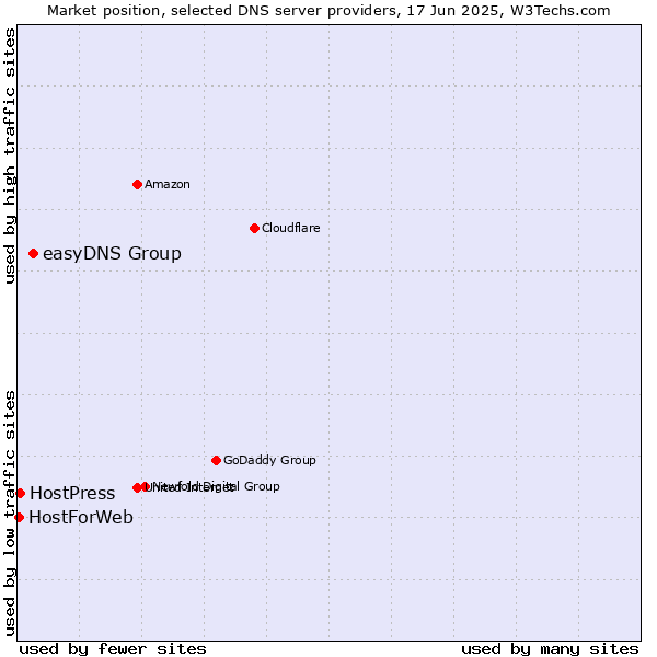 Market position of easyDNS Group vs. HostPress vs. HostForWeb