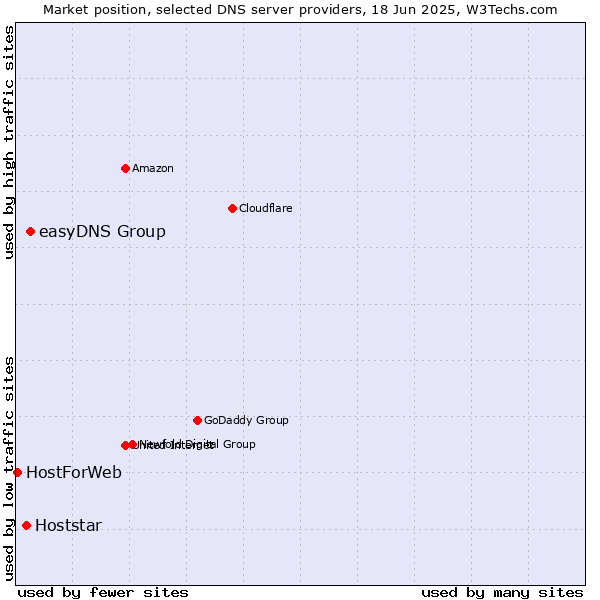 Market position of easyDNS Group vs. Hoststar vs. HostForWeb