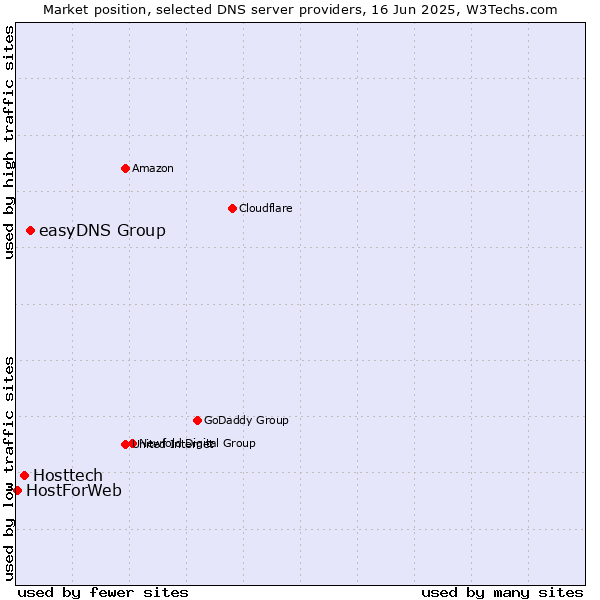 Market position of easyDNS Group vs. Hosttech vs. HostForWeb