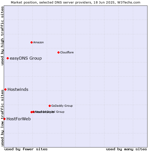 Market position of easyDNS Group vs. Hostwinds vs. HostForWeb