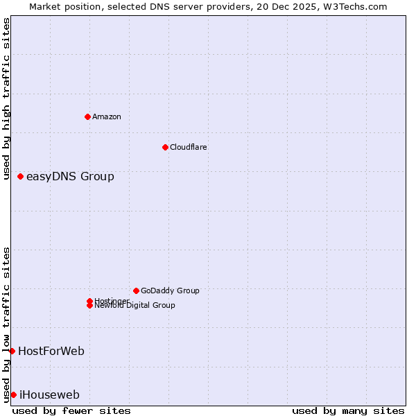Market position of easyDNS Group vs. iHouseweb vs. HostForWeb