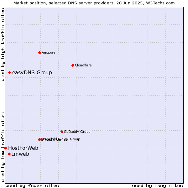 Market position of easyDNS Group vs. Imweb vs. HostForWeb