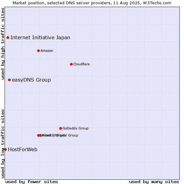 Market position of easyDNS Group vs. Internet Initiative Japan vs. HostForWeb