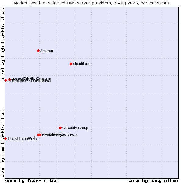 Market position of easyDNS Group vs. Internet Thailand vs. HostForWeb