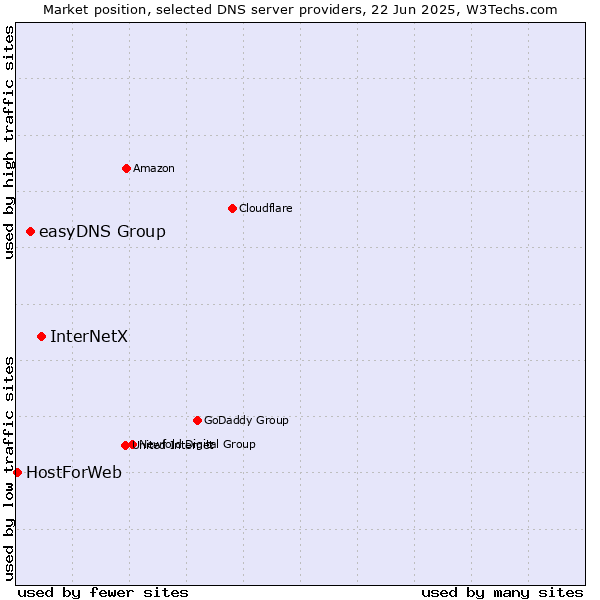 Market position of InterNetX vs. easyDNS Group vs. HostForWeb