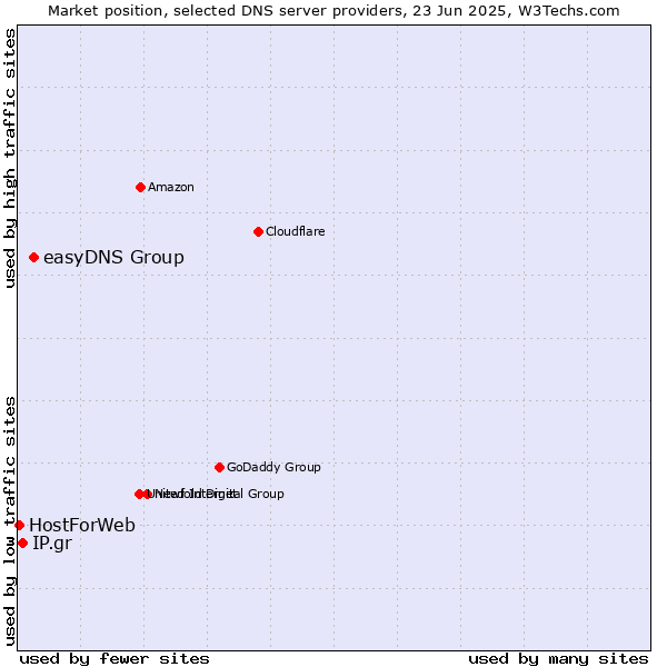 Market position of easyDNS Group vs. IP.gr vs. HostForWeb