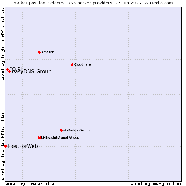 Market position of easyDNS Group vs. IQ PL vs. HostForWeb