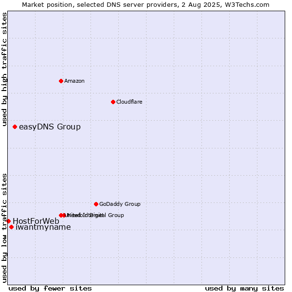 Market position of easyDNS Group vs. iwantmyname vs. HostForWeb