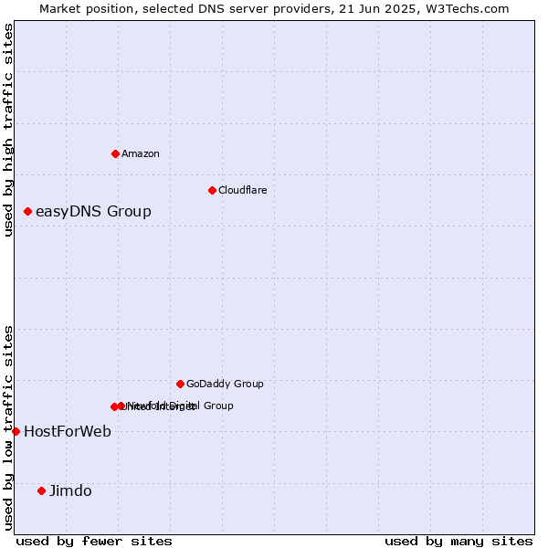 Market position of Jimdo vs. easyDNS Group vs. HostForWeb