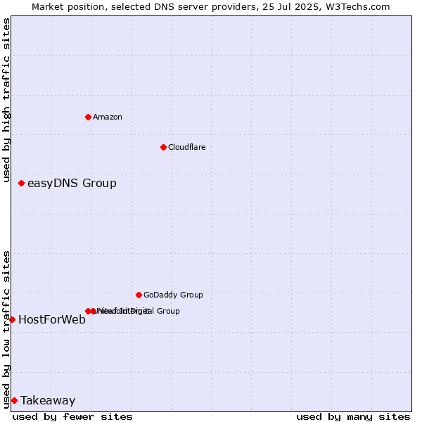 Market position of easyDNS Group vs. Takeaway vs. HostForWeb