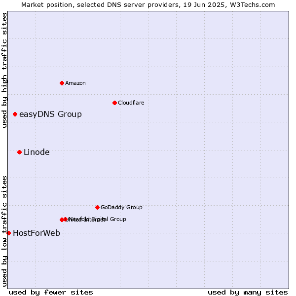 Market position of Linode vs. easyDNS Group vs. HostForWeb