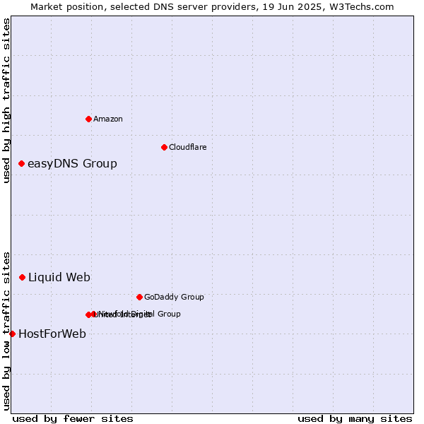 Market position of Liquid Web vs. easyDNS Group vs. HostForWeb