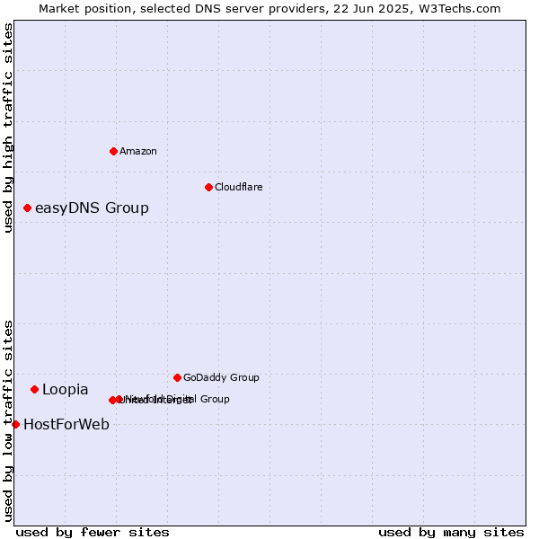 Market position of Loopia vs. easyDNS Group vs. HostForWeb
