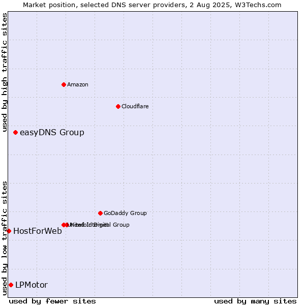 Market position of easyDNS Group vs. LPMotor vs. HostForWeb