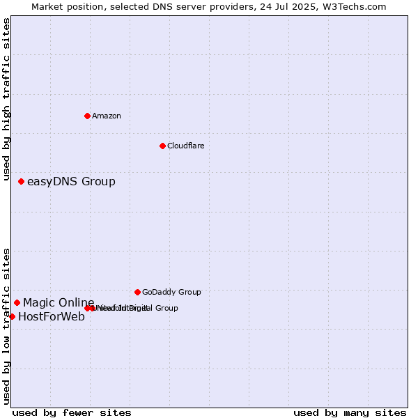 Market position of easyDNS Group vs. Magic Online vs. HostForWeb
