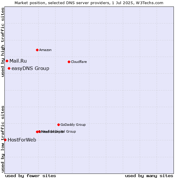 Market position of easyDNS Group vs. Mail.Ru vs. HostForWeb