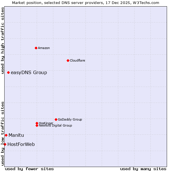Market position of easyDNS Group vs. Manitu vs. HostForWeb