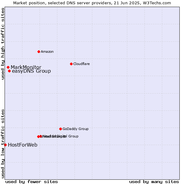 Market position of easyDNS Group vs. MarkMonitor vs. HostForWeb