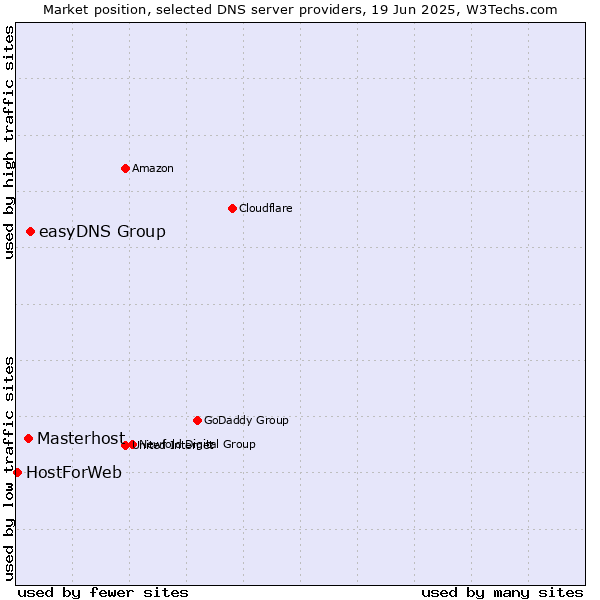 Market position of easyDNS Group vs. Masterhost vs. HostForWeb