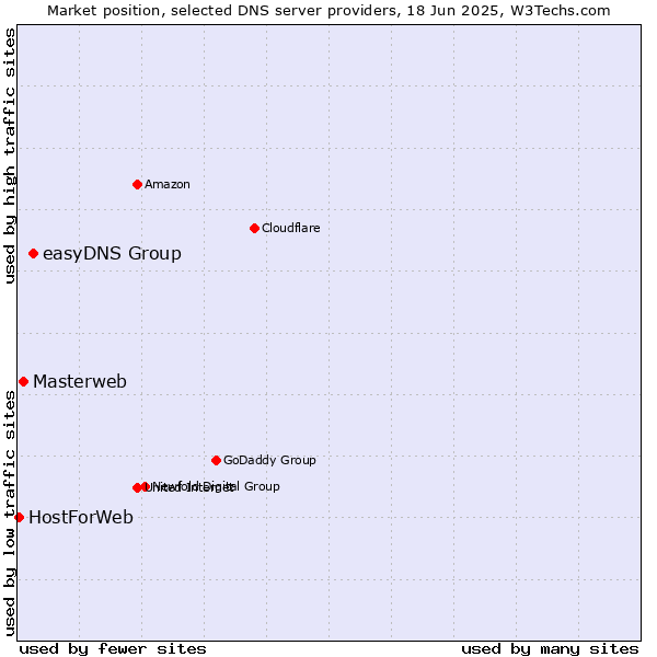 Market position of easyDNS Group vs. Masterweb vs. HostForWeb