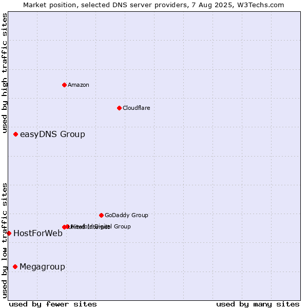 Market position of easyDNS Group vs. Megagroup vs. HostForWeb