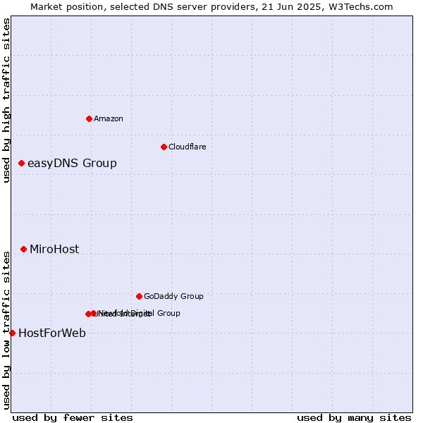 Market position of MiroHost vs. easyDNS Group vs. HostForWeb