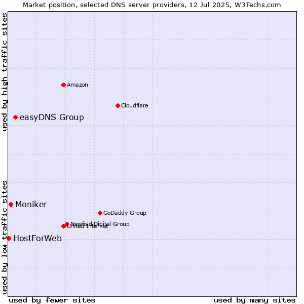 Market position of easyDNS Group vs. Moniker vs. HostForWeb