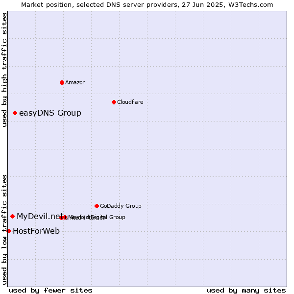 Market position of easyDNS Group vs. MyDevil.net vs. HostForWeb